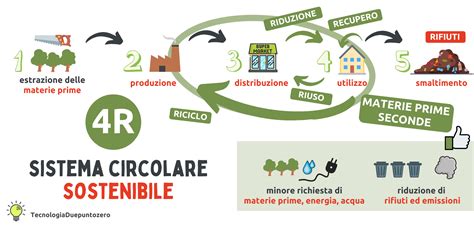 Schema illustrativo del ciclo di vita circolare dei tessuti Gucci