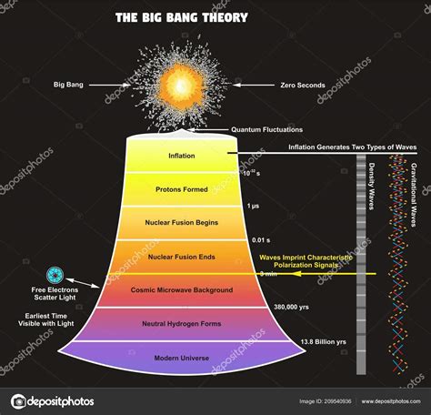 Illustrazione del Big Bang