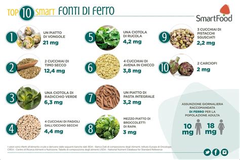 Tavola di alimenti con indicazione del contenuto di ferro