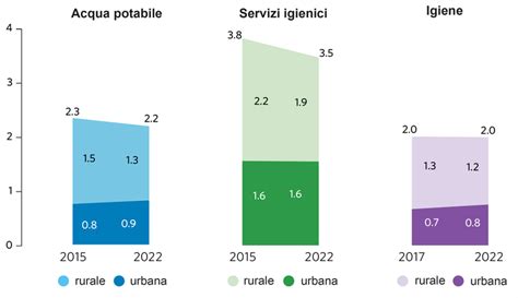 Disponibilità di acqua potabile, servizi sanitari e servizi igienici nel 2017 e nel 2022