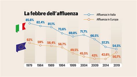 grafico storico dell'affluenza alle urne a Colico nel corso degli ultimi vent'anni