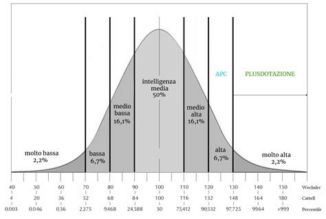 Diagramma delle scale Wechsler e fasce d'età
