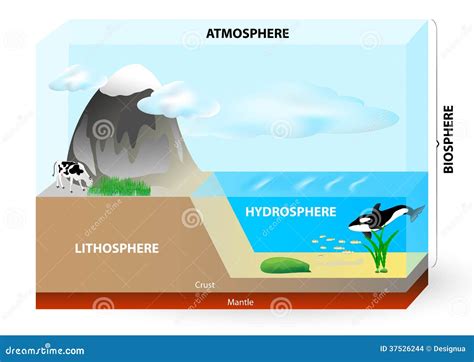 rappresentazione stilizzata del sistema terra atmosfera litosfera idrosfera