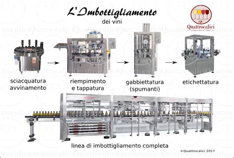 schema del processo di imbottigliamento dell'acqua