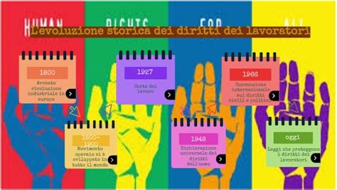 Grafico che illustra l'evoluzione dei diritti di maternità