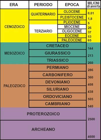 schema dei tre periodi del Mesozoico