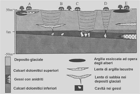 Schema dei depositi glaciali e fluvioglaciali nell'alta pianura