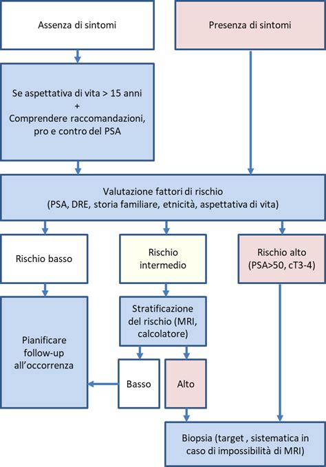 schema del percorso di screening cutaneo in età pediatrica