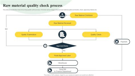 A diagram showing the quality control checkpoints throughout Chogan's production process, from raw material sourcing to final product packaging.
