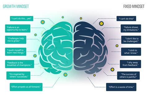 Grafico comparativo delle caratteristiche di Fixed Mindset e Growth Mindset