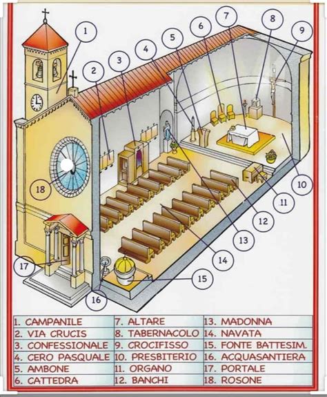 Schema illustrativo delle parti principali di una chiesa