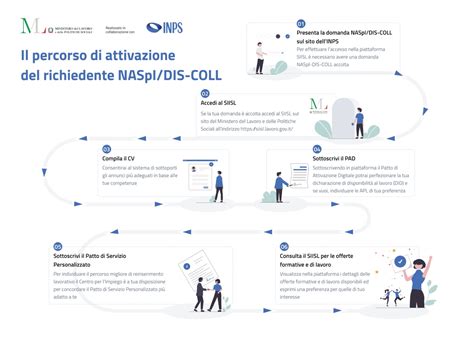 infografica che mostra il percorso burocratico dalla domanda INPS al PEI