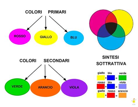 Schema dei colori primari e secondari su un abito da bambina