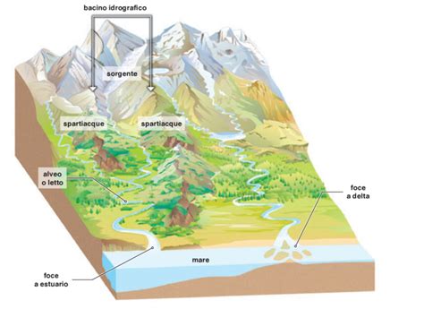 schema del bacino idrografico della Garonna e dei suoi affluenti