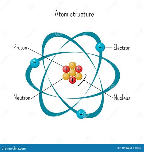 illustrazione schematica di un atomo con nucleo centrale e elettroni che orbitano attorno