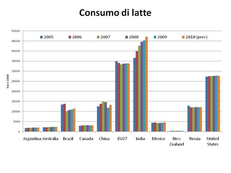 grafico che mostra la correlazione tra consumo di latte intero e indice di massa corporea nell'infanzia