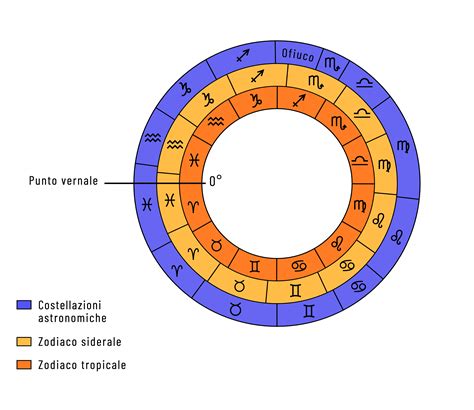 diagramma che illustra la differenza tra zodiaco tropicale e siderale