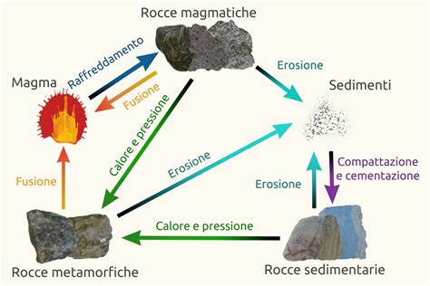 ciclo delle rocce schema geologico