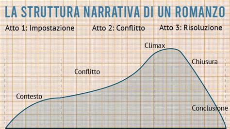 Diagramma della struttura narrativa a punti di vista multipli