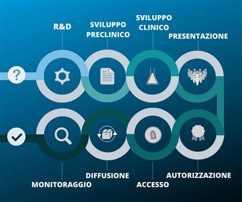 Ricerca e Sviluppo di Farmaci