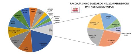 Grafico sul gioco d'azzardo in Italia
