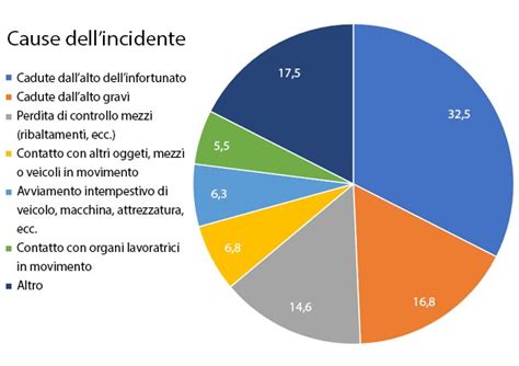 grafico delle cause principali di raucedine