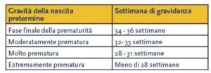 Grafico che mostra la correlazione tra nascita pretermine e disturbi ansioso-depressivi