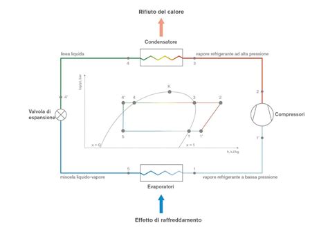 Schema del ciclo di refrigerazione a compressione di vapore