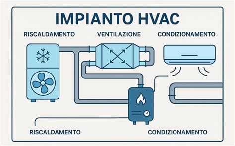 Schema di un sistema HVAC con acqua refrigerata