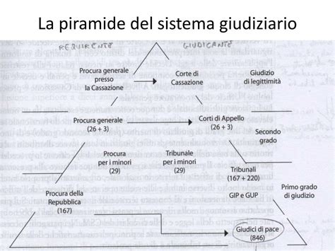 schema grafico del sistema giudiziario italiano applicato al caso