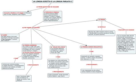 Mappa concettuale: Dalle origini al WWW