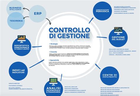 Diagramma che illustra la relazione tra l'identità artistica e la gestione aziendale di un progetto corale