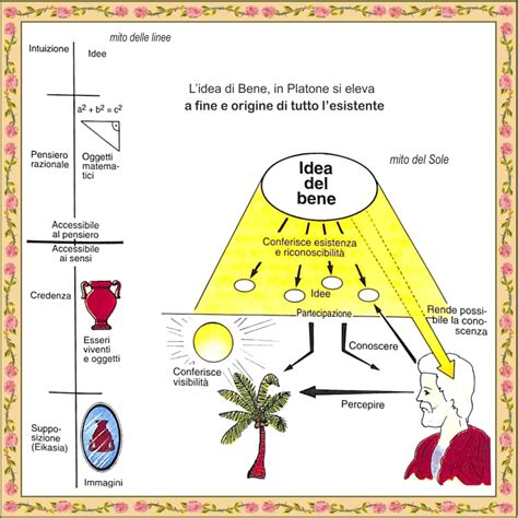 L'Allegoria della Caverna e l'Idea del Bene come Sole