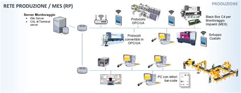 Infrastruttura tecnologica e digitalizzazione degli archivi