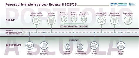 Diagramma del percorso di formazione e specializzazione di Anna Vagli
