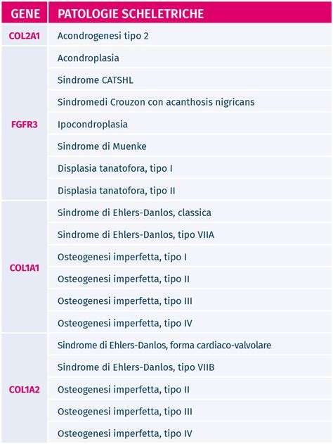 Schema delle patologie ginecologiche comuni e loro localizzazione