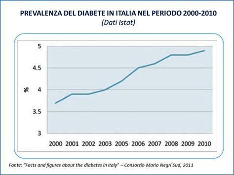 Grafico sull'aumento dell'incidenza del diabete gestazionale
