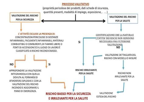 schema del processo di valutazione nel primo ciclo di istruzione