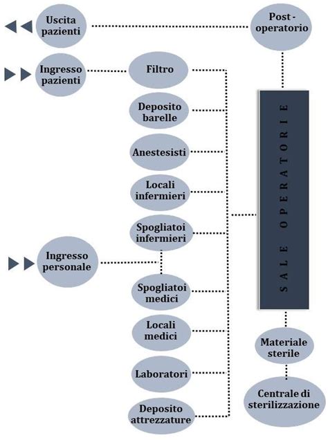 Schema funzionale di un'isola ecologica attrezzata