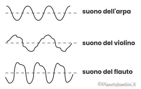 Strumenti musicali e onde sonore