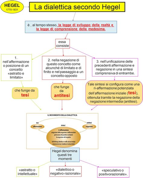 Schema della dialettica hegeliana: tesi, antitesi e sintesi