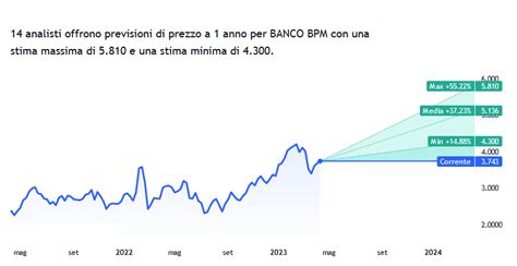 Grafico evoluzione fusioni Banco BPM