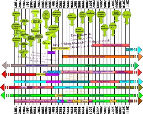 Cronologia storica delle lenti a contatto