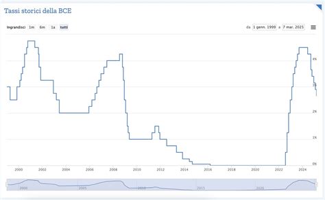 Grafico sull'andamento dei tassi di taglio cesareo