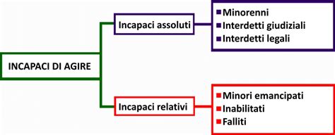 Schema delle diverse tipologie di Incapacità di Agire