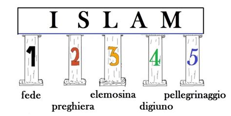 Schema dei pilastri dell'Islam e della vita del credente