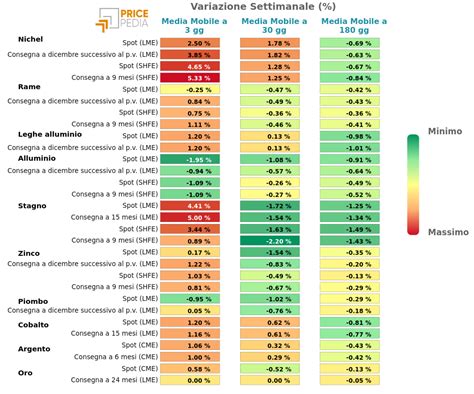Grafico prezzi fertilizzanti