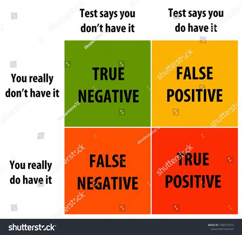 Tabella riassuntiva di cause comuni di falso positivo e falso negativo nei test di gravidanza