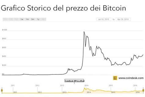 grafico storico dei prezzi di Bitcoin dai primi anni fino all'adozione istituzionale