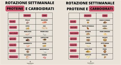 Grafico che mostra la prevalenza di carboidrati, proteine e fibre nella dieta di pazienti con MICI secondo un'indagine